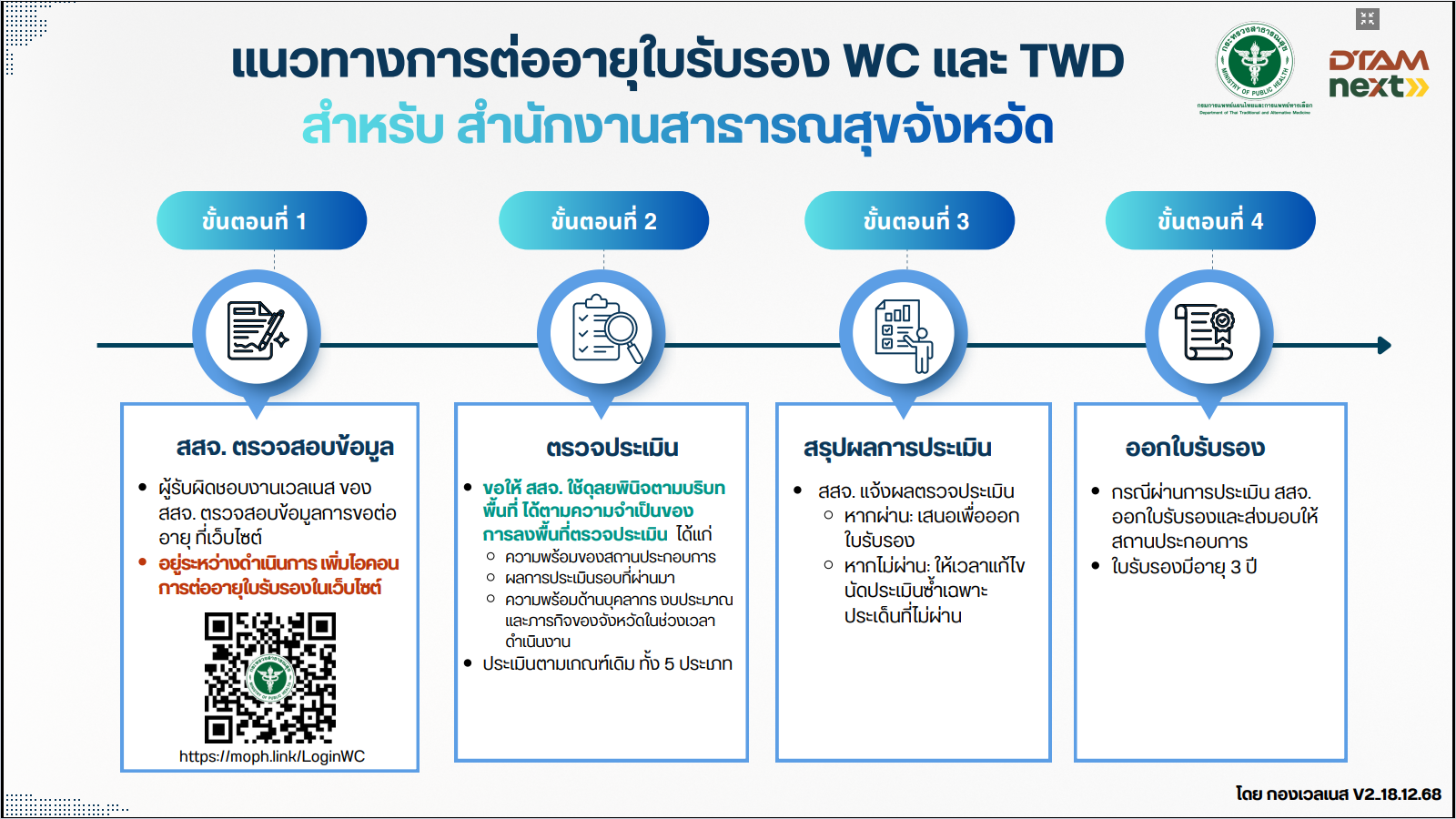 แนวทางการต่ออายุใบรับรอง WC และ TWD สำหรับ สำนักงานสาธารณสุขจังหวัด